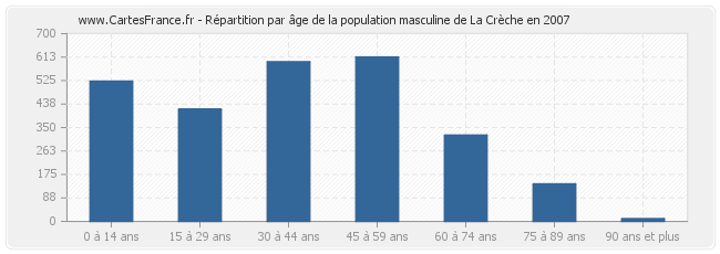 Répartition par âge de la population masculine de La Crèche en 2007